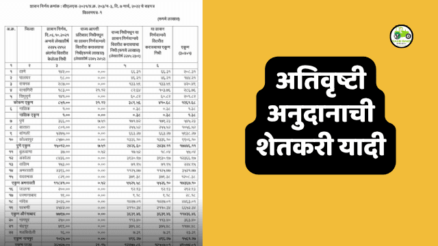 Flood Compensation: अतिवृष्टी अनुदानाच्या केवळ ४६ टक्के याद्या अपलोड - शेतकरी अजूनही प्रतीक्षेत